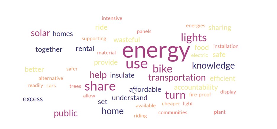 Cloud of words such as energy, use, knowledge, bike, transportation, share